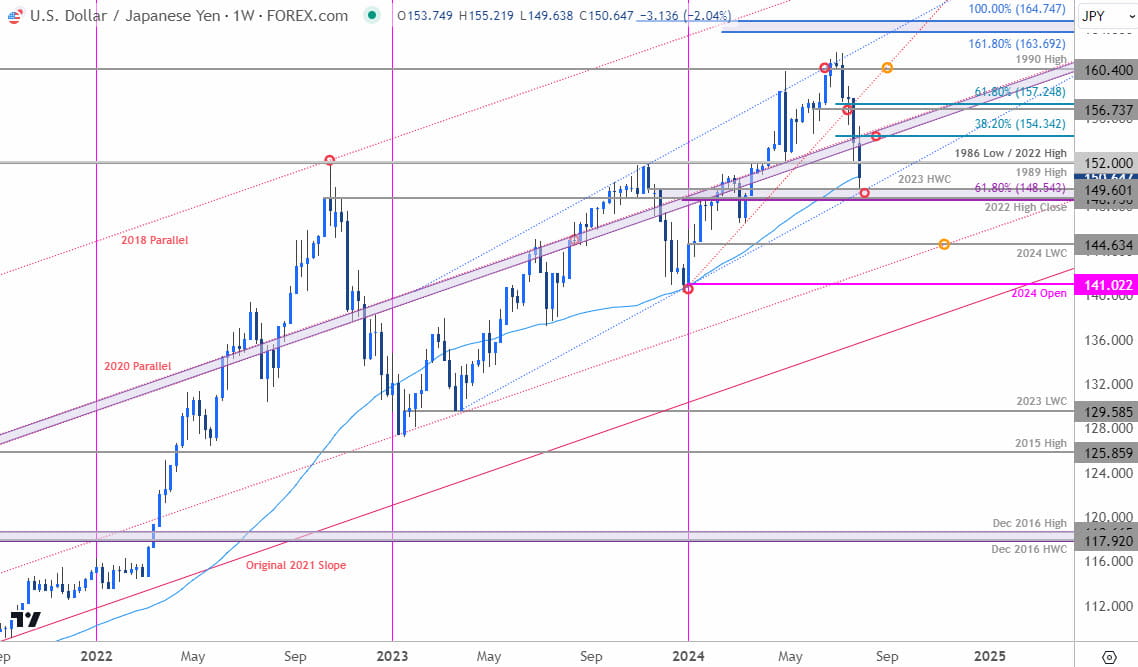 Japanese Yen Price Chart  USD JPY Weekly  US Dollar vs Japanese Yen Trade Outlook  USDJPY Technical