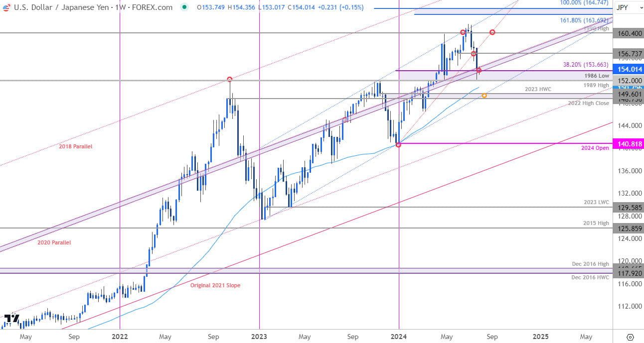 Japanese Yen Price Chart  USD JPY Weekly  US Dollar vs Yen Trade Outlook  USDJPY Technical Forecast