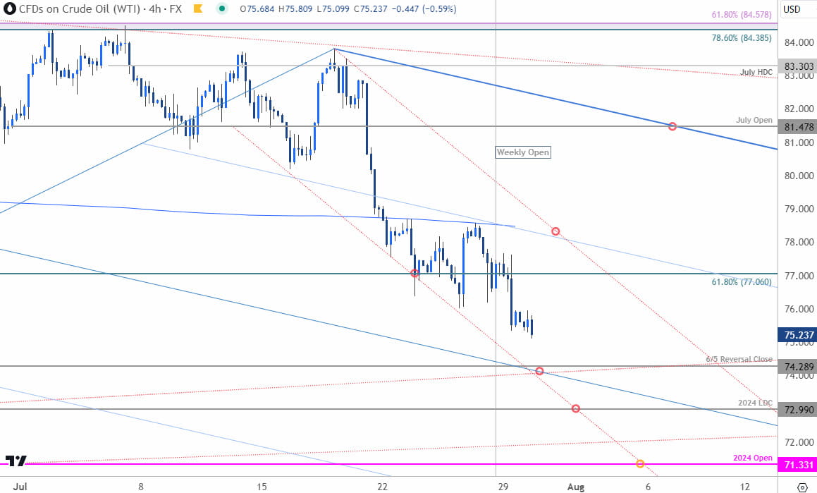 Oil Price Chart - WTI 240min - USOil Trade Outlook - Crude Technical Outlook - 7-30-2024