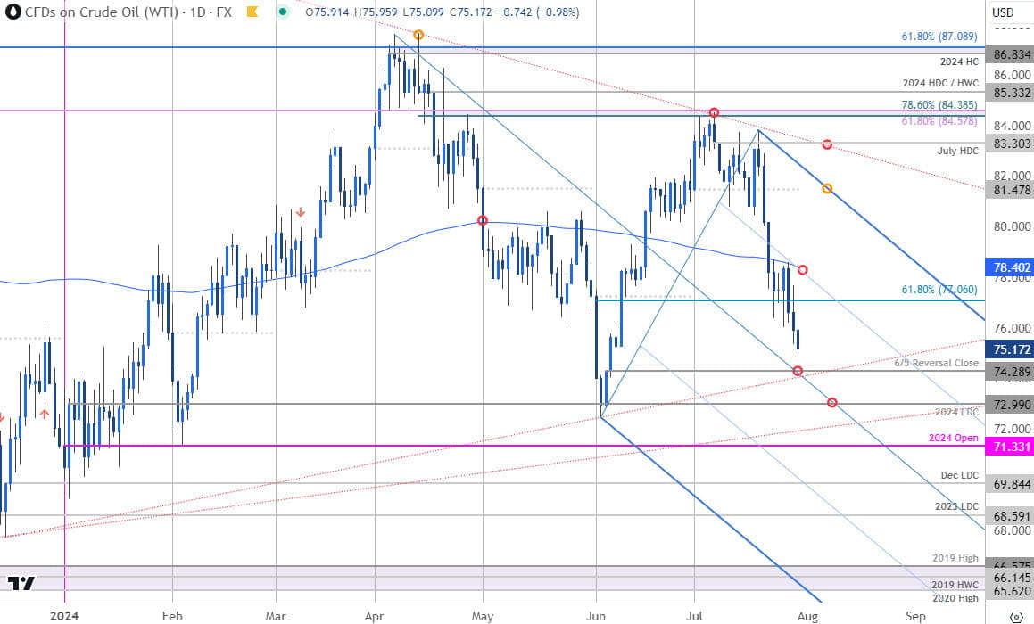 Oil Price Chart - WTI Daily - USOil Trade Outlook - Crude Technical Outlook - 7-30-2024