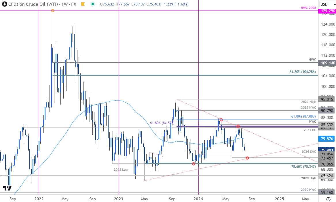 Oil Price Chart - WTI Weekly - USOil Trade Outlook - Crude Technical Outlook - 7-30-2024