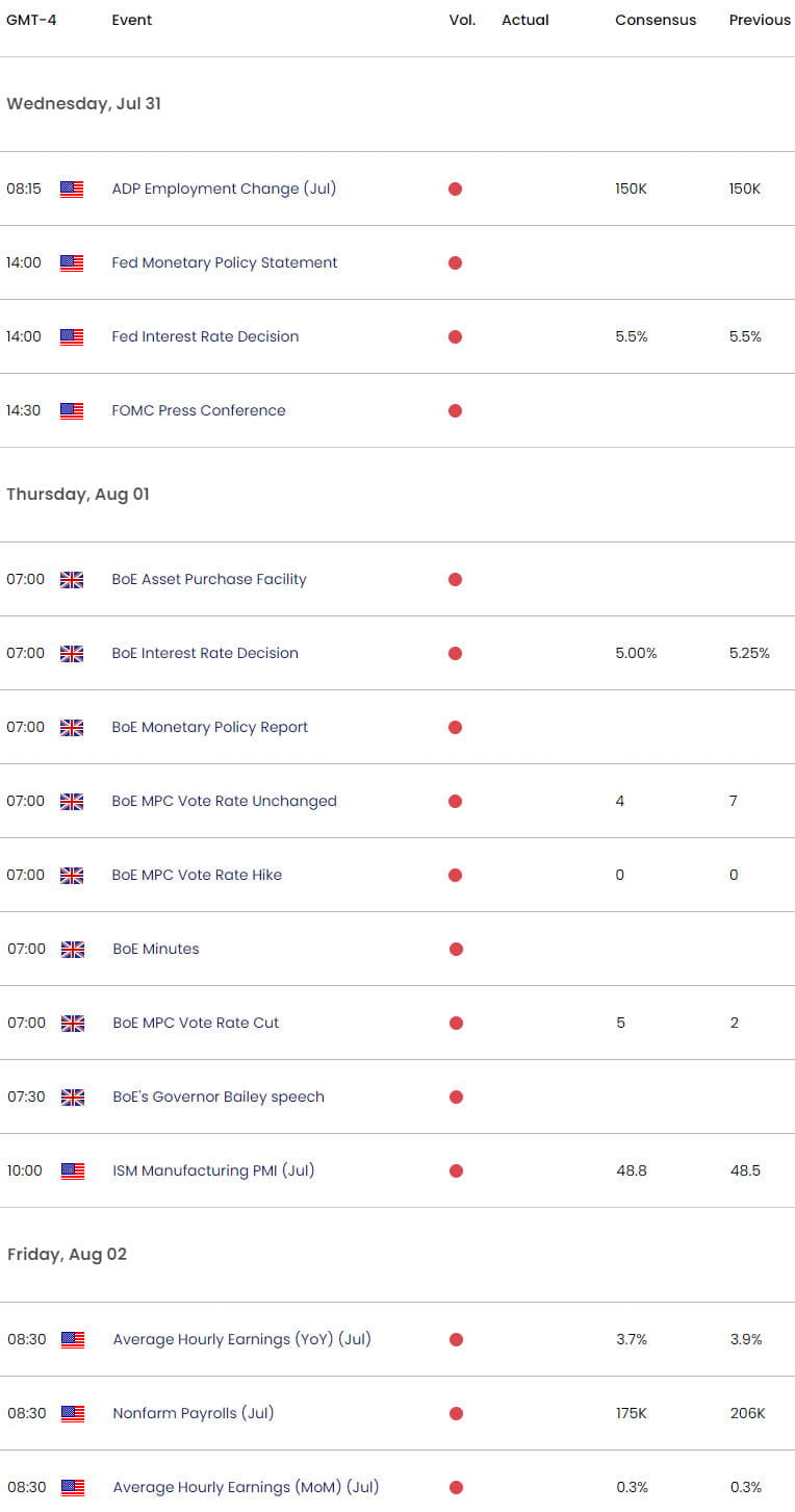 UK US Economic Calendar  GBP USD Key Data Release  GBPUSD Weekly Event Risk  British Pound Technical