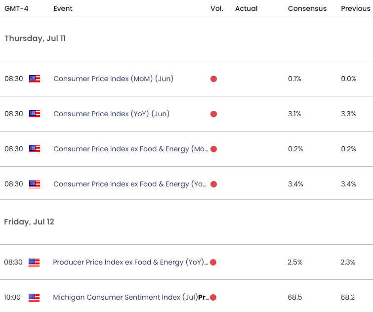 UK US Economic Calendar  GBP USD Key Data Releases  GBPUSD Weekly Event Risk  Inflation  CPI  PPI  7