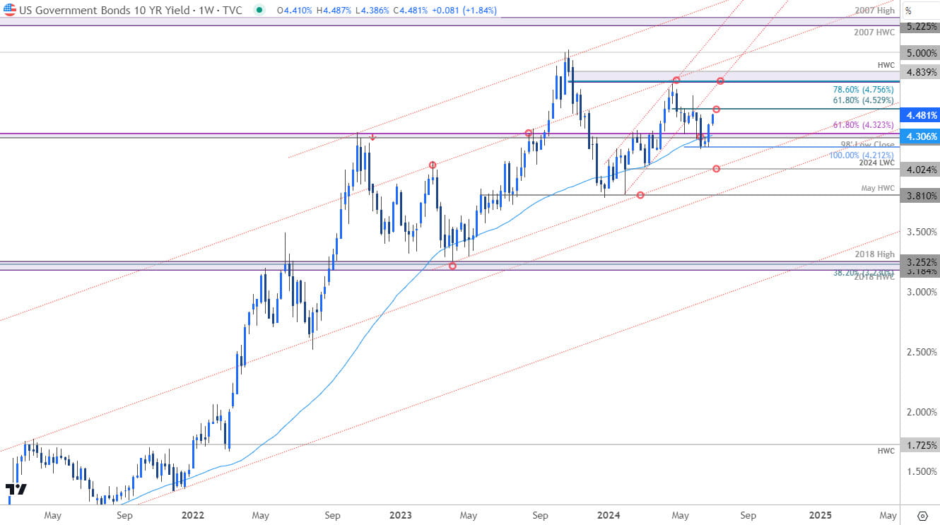 US 10Y Treasury Yields - US10Y Weekly Chart - 7-1-2024