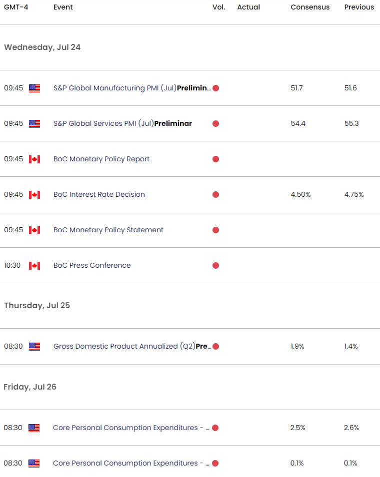 US Canada Economic Calendar  USD CAD Key Data Releases  USDCAD Weekly Event Risk  BoC  Inflation PCE