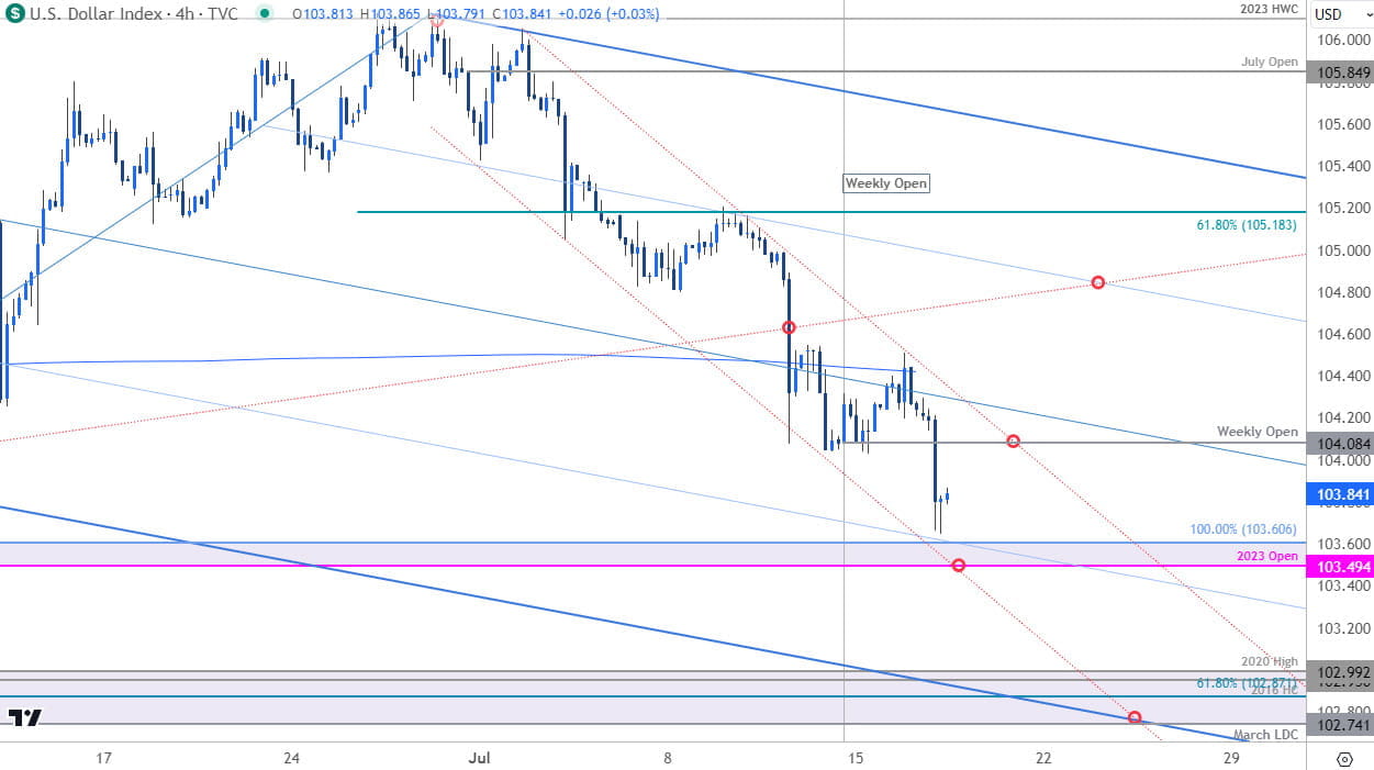 US Dollar Index Price Chart  USD 240min  DXY Shortterm Trade Outlook  USD Technical Outlook  7172024