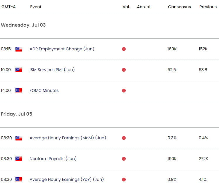 US Economic Calendar - Gold Key Data Releases - XAUUSD Weekly Event Risk - NFP- 7-2-2024