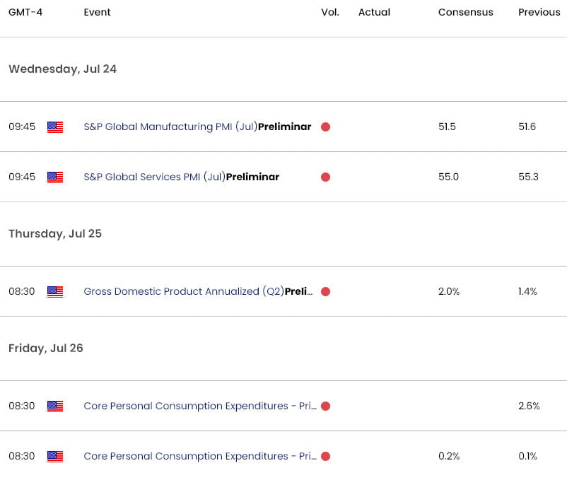 US Economic Calendar  Gold Key Data Releases  XAU USD Weekly Event Risk  Gold Technical Forecast  71