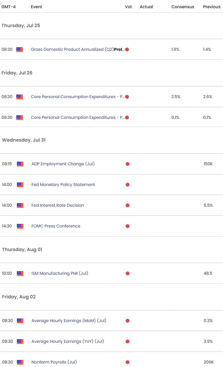 US Economic Calendar  Gold Key Data Relesase  XAU USD Weekly Event Risk  GOLD Trade Outlook  7242024