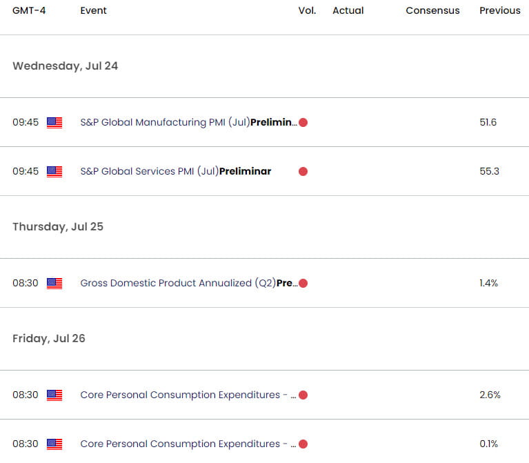 US Economic Calendar  USD Key Data Releases  US Dollar Weekly Event Risk  GDP  PCE DXY Shortterm Tec