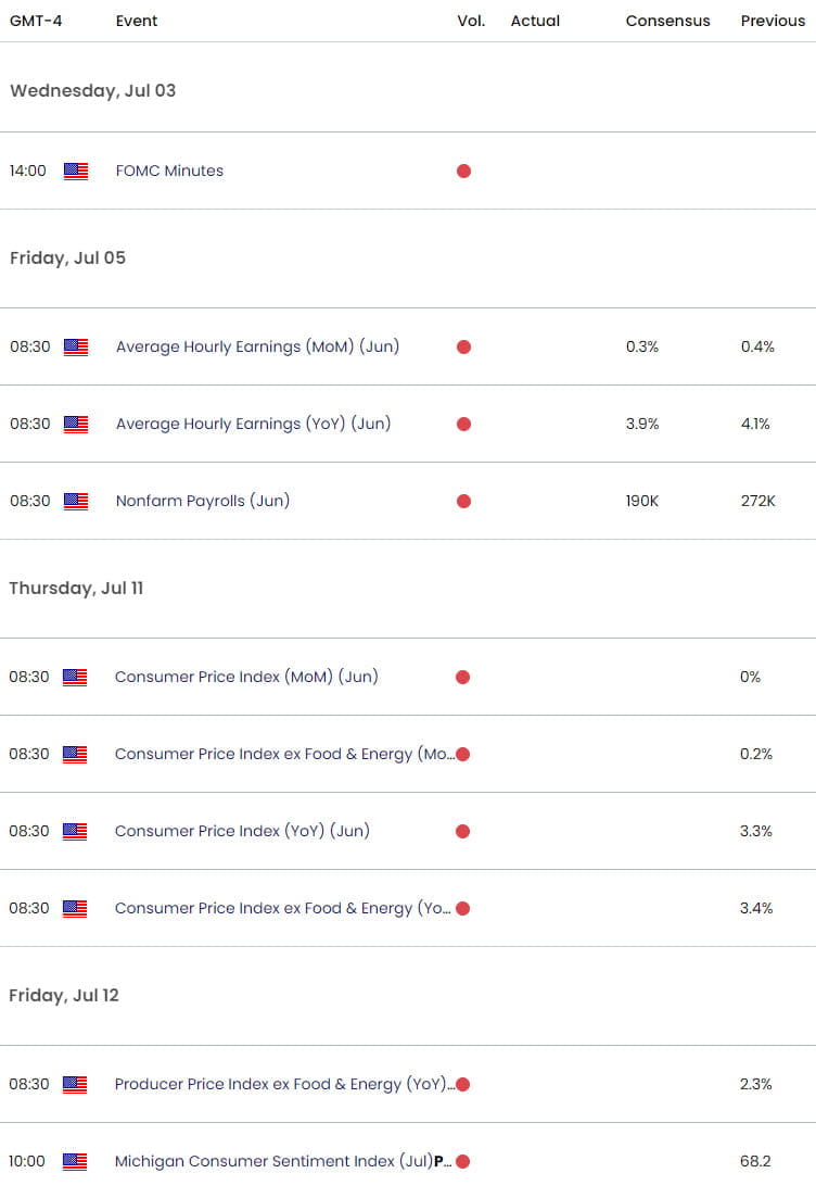 US Economic Calendar  USD Key Data Releases  US Dollar Weekly Event Risk  NFP  CPI  PPI  732024