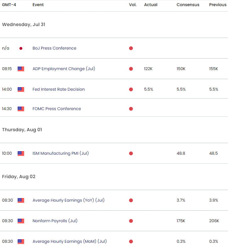 US Japan Economic Calendar - USD JPY Key Data Releases - USDJPY Weekly Event Risk - 7-31-2024