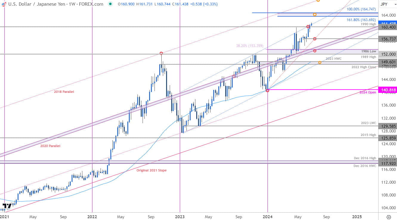 USDJPY Weekly 7-1-2024