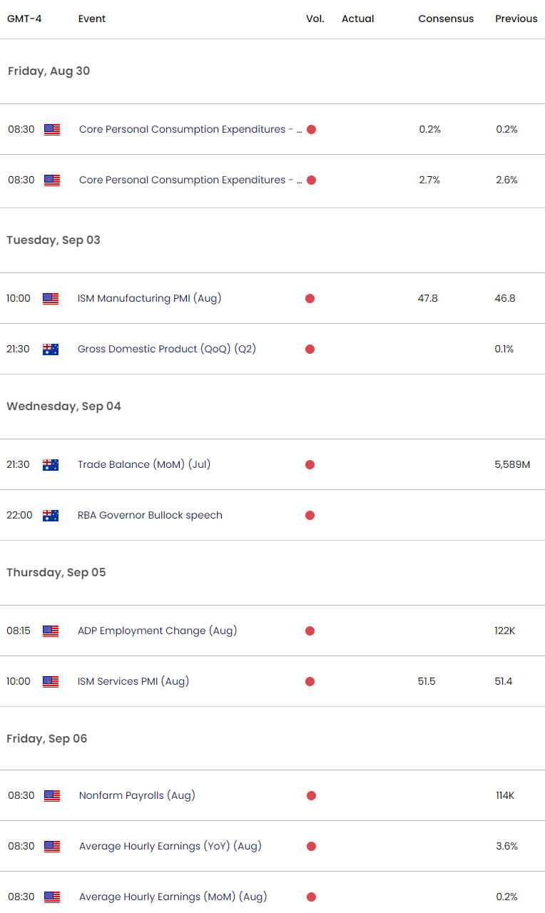 Australia US Economic Calendar - AUD USD Key Data Releaeses - AUDUSD - 8-29-2024