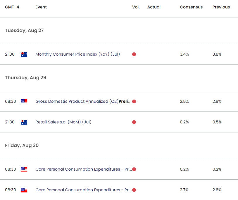 Australia US Economic Calendar - AUD USD Key Data Releases - AUDUSD Technical Forecast - 8-26-2024