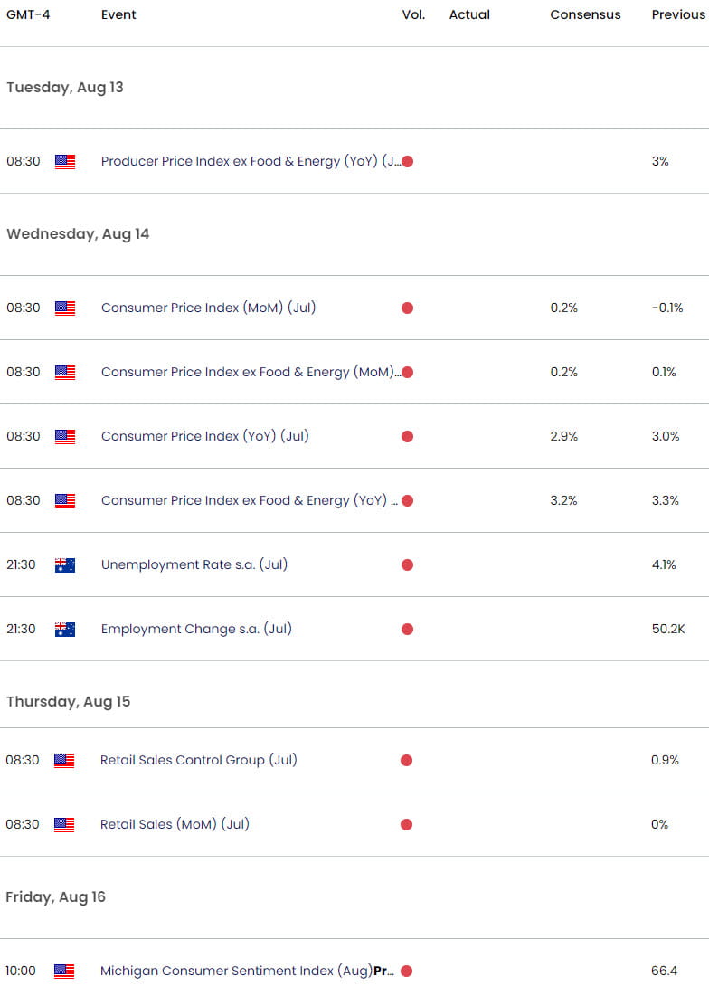 Australia US Economic Calendar  AUD USD Key Data Releases  AUDUSD Weekly Event Risk  Aussie Technica