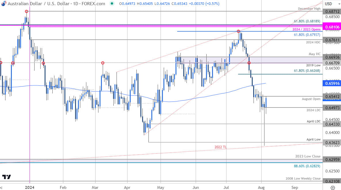 Australian Dollar Price Chart  AUD USD Daily  Aussie vs US Dollar Shortterm Trade Outlook  AUDUSD Te