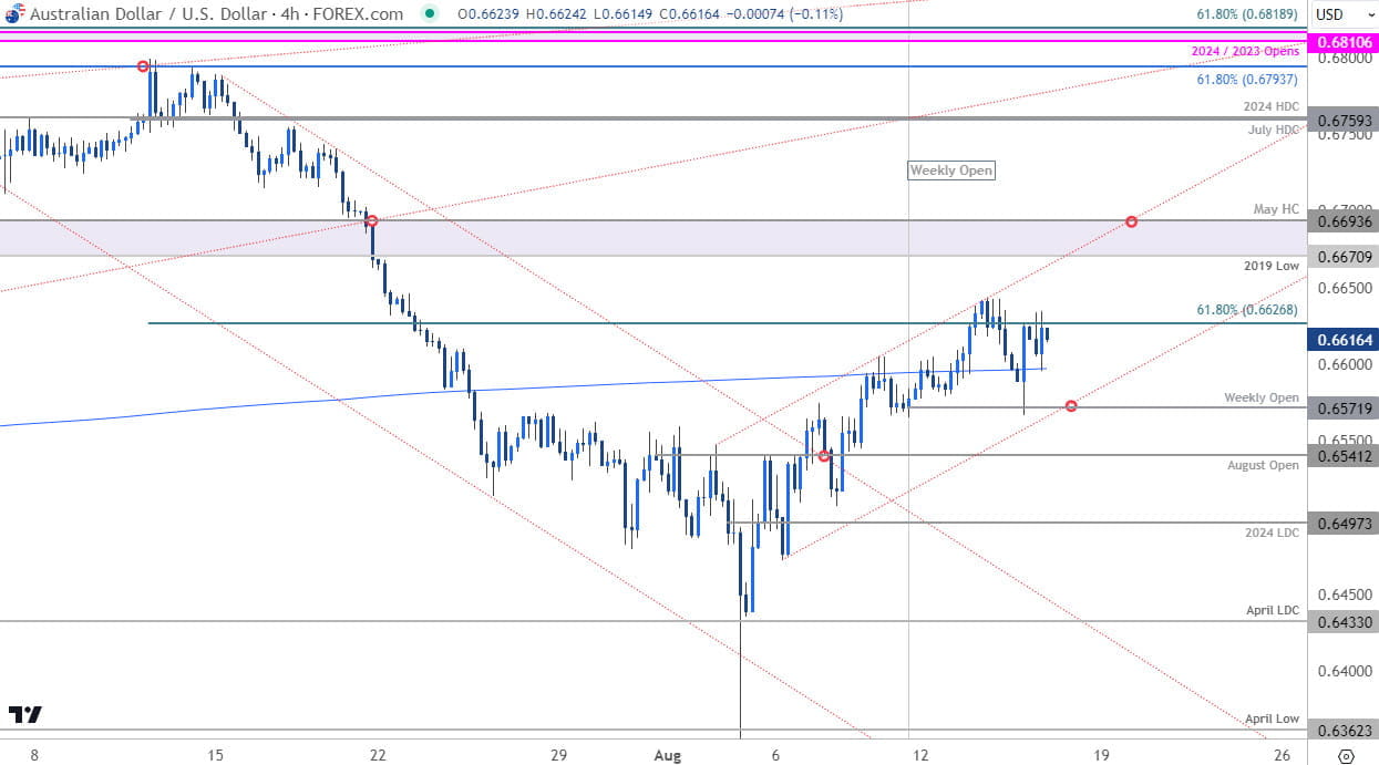 Australian Dollar Price Chart AUD USD 240min Aussie v US Dollar Shortterm Trade Outlook AUDUSD Techn