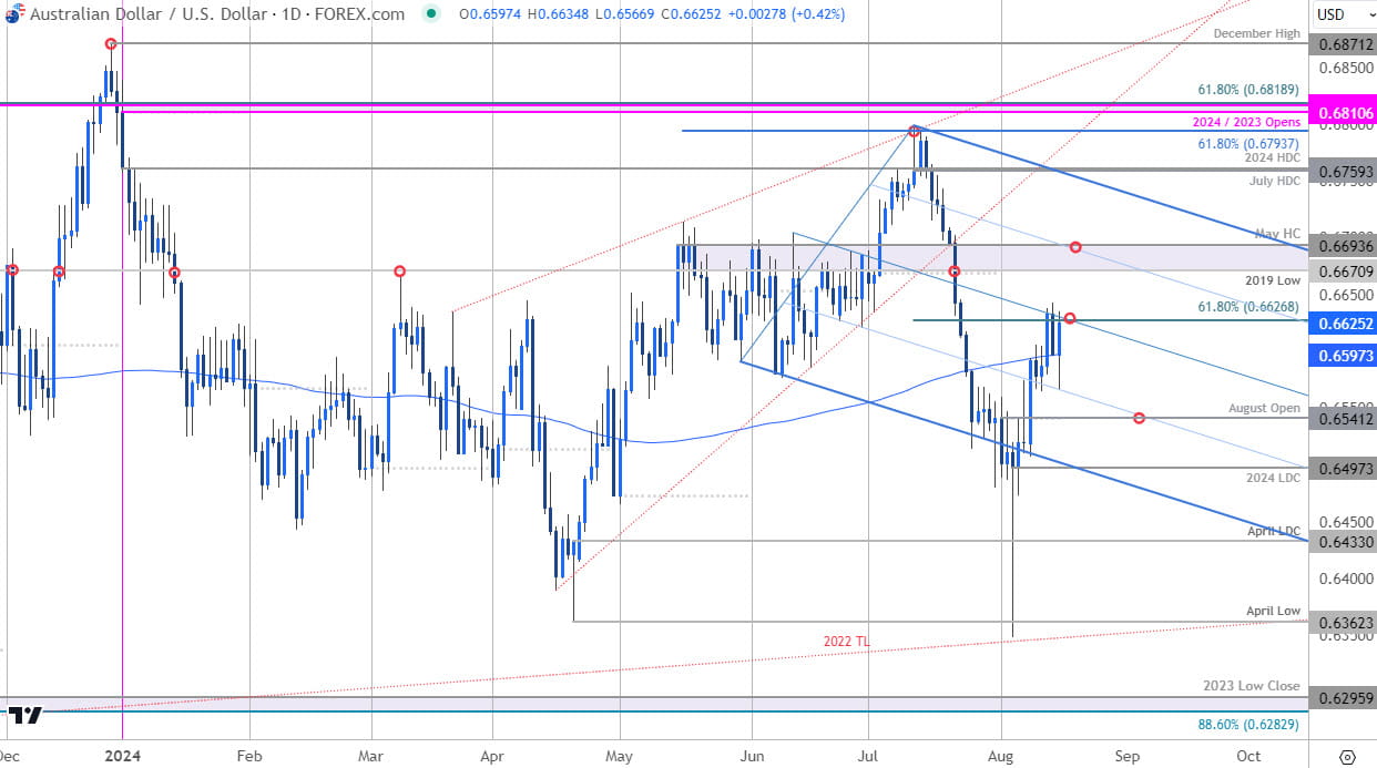 Australian Dollar Price Chart AUD USD Daily Aussie v US Dollar Shortterm Trade Outlook AUDUSD Techni