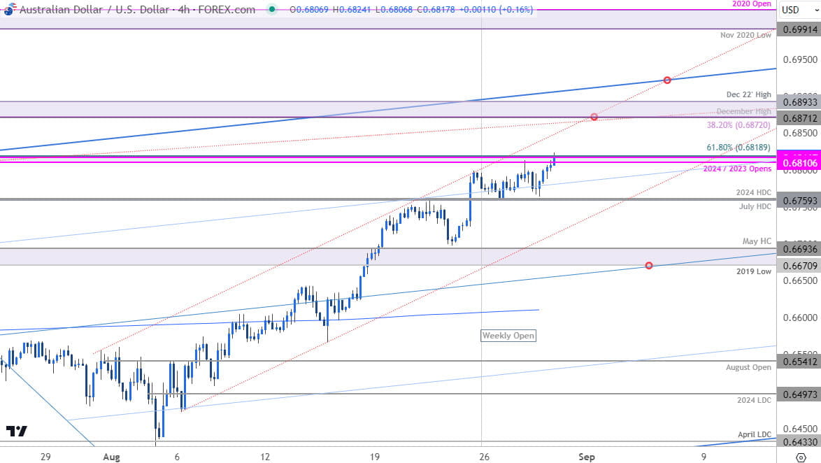 Australian Dollar Price Chart AUDUSD 240min Aussie v US Dollar Shortterm Trade Outlook AUDUSD Techni