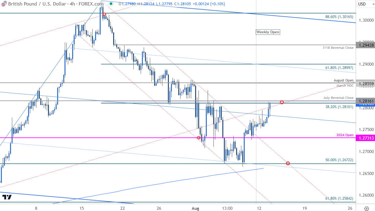 British Pound Price Chart  GBP USD 240min  Sterling vs US Dollar Shortterm Trade Outlook  GBPUSD Tec