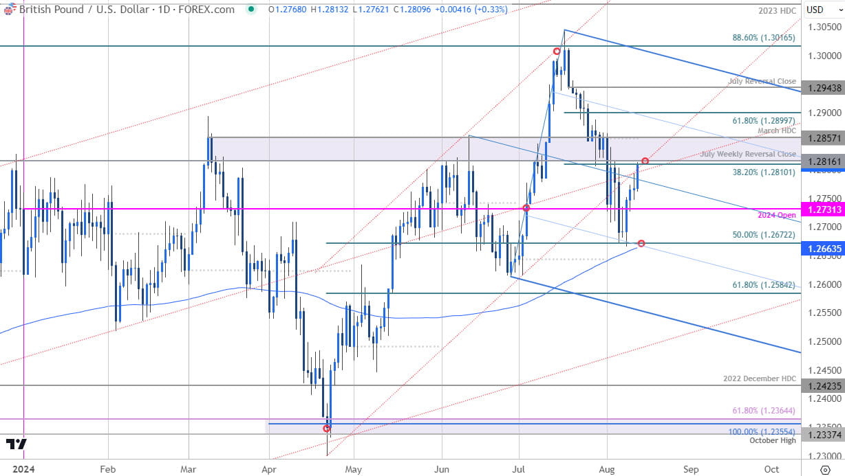 British Pound Price Chart  GBP USD Daily  Sterling vs US Dollar Shortterm Trade Outlook  GBPUSD Tech