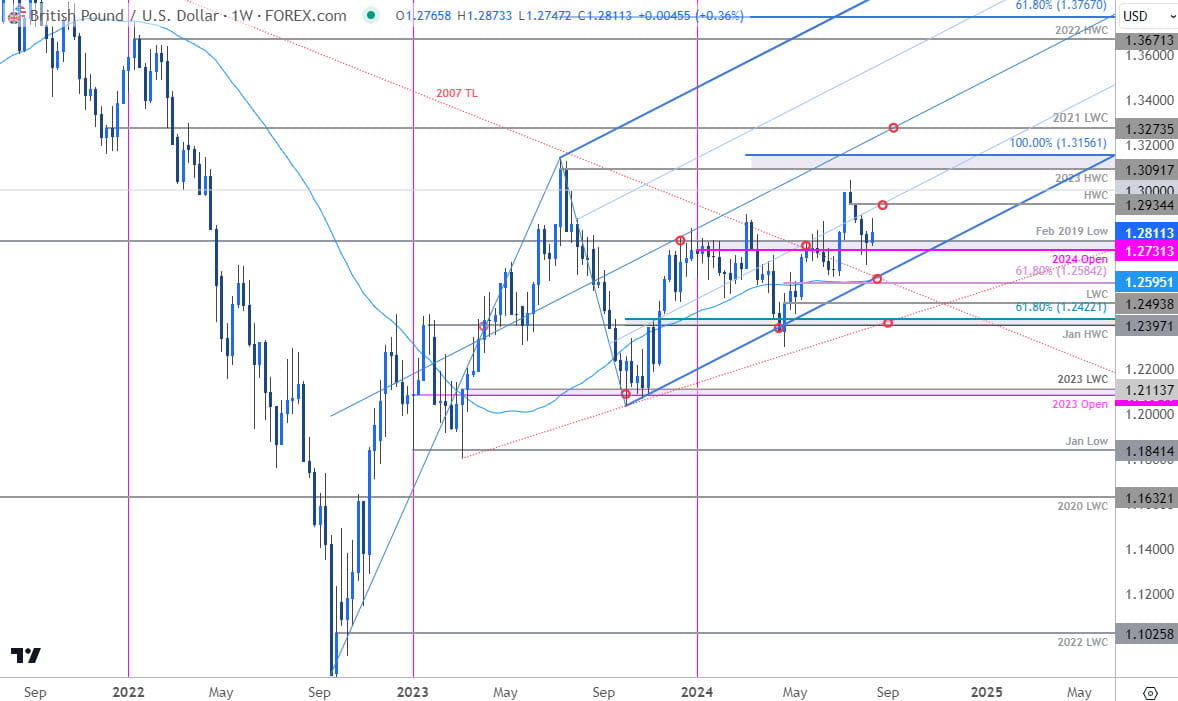 British Pound Price Chart GBPU USD Weekly Sterling vs US Dollar Trade Outlook GBPUSD Technical Forec