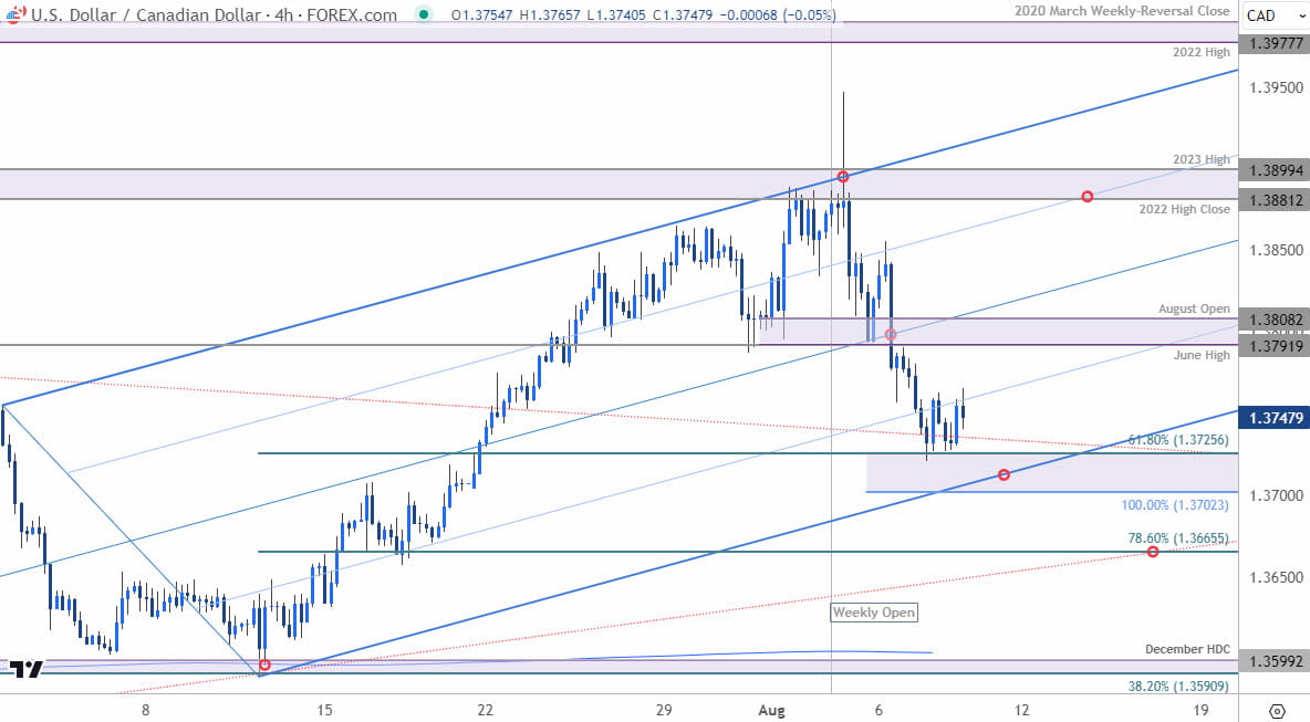 Canadian Dollar Price Chart  USD CAD 240min  Loonie Shortterm Trade Outlook  USDCAD Technical Foreca