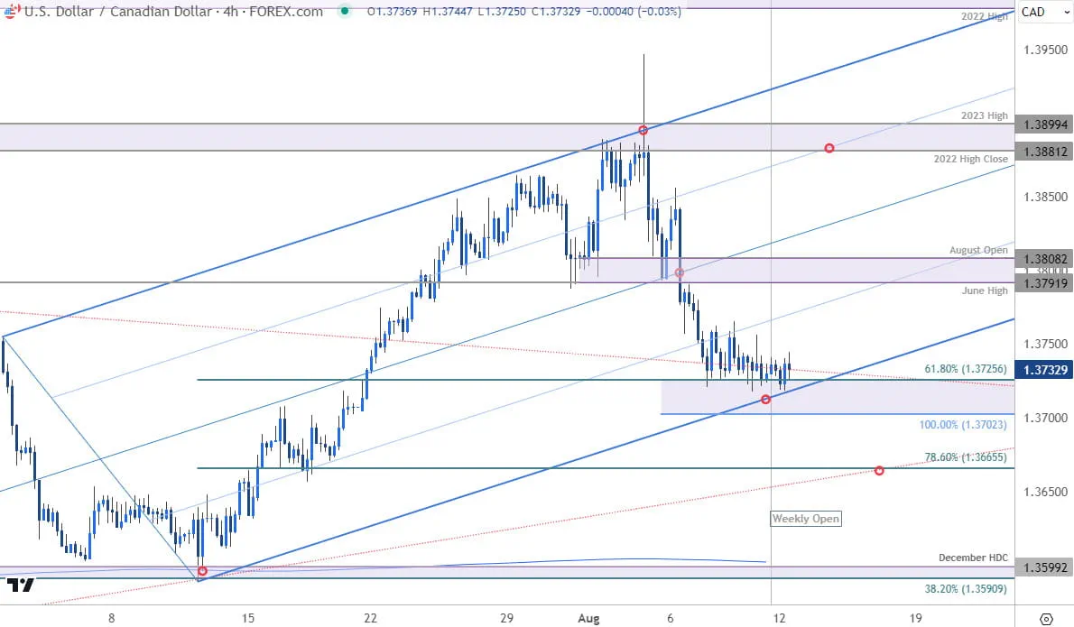 Canadian Dollar Price Chart  USD CAD 240min  US Dollar vs Loonie Shortterm Trade Outlook  USDCAD Tec