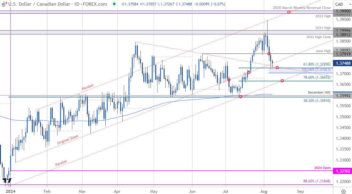 Canadian Dollar Price Chart  USD CAD Daily  Loonie Shortterm Trade Outlook  USDCAD Technical Forecas