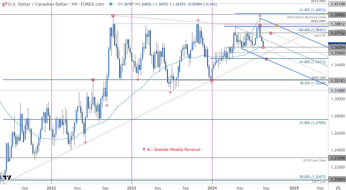 Canadian Dollar Price Chart  USD CAD Weekly  US Dollar vs Loonie  Trade Outlook USDCAD Technical For