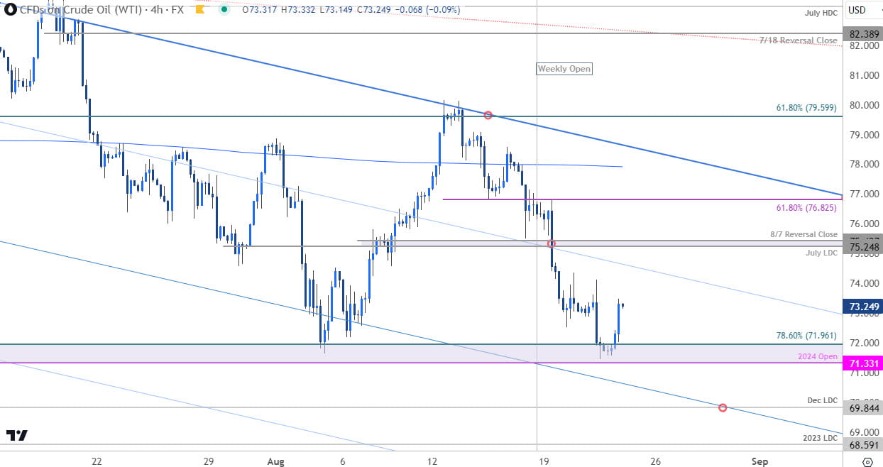 Crude Oil Price Chart - WTI 240min - USOil Trade Outlook - Oil Technical Forecast - 8-22-2024