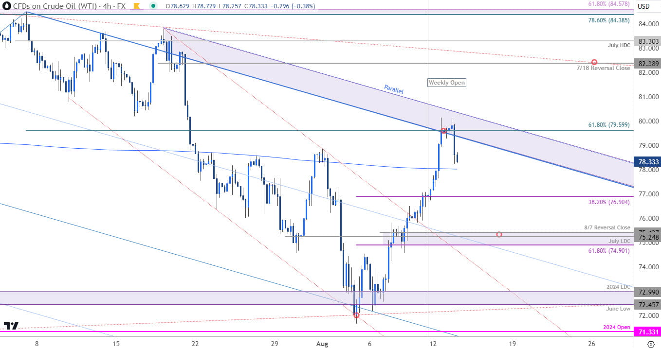 Crude Oil Price Chart - WTI 240min - USOil Trade Outlook -Oil Technical Forecast - 8-13-2024