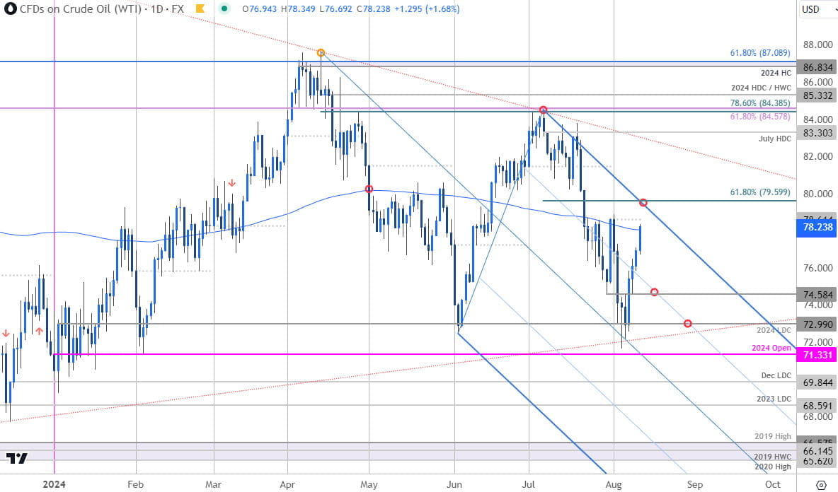 Crude Oil Price Chart - WTI Daily - USOil Trade Outlook - CL Technical Forecast - 8-12-2024