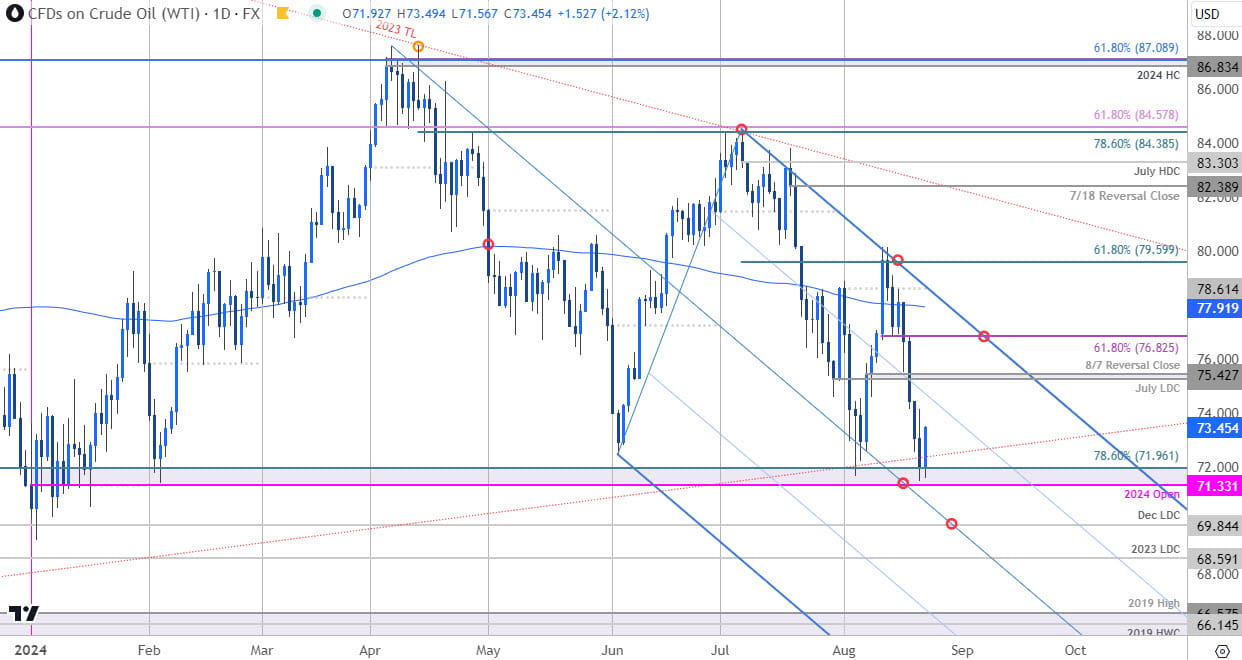 Crude Oil Price Chart - WTI Daily - USOil Trade Outlook - Oil Technical Forecast - 8-22-2024