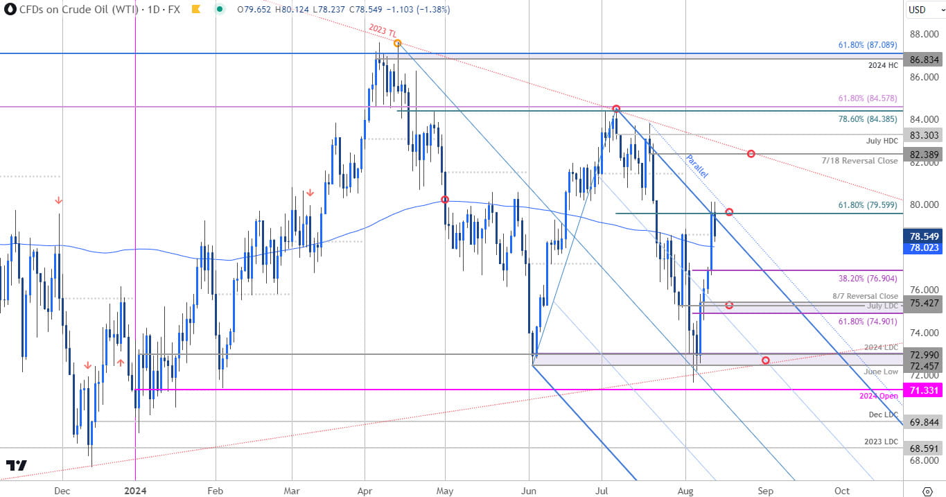 Crude Oil Price Chart - WTI Daily - USOil Trade Outlook -Oil Technical Forecast - 8-13-2024