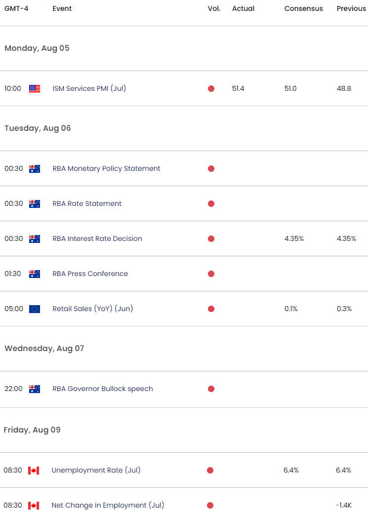 Economic Calendar - USD Key Data Releases - Weekly Event Risk - 8-5-2024