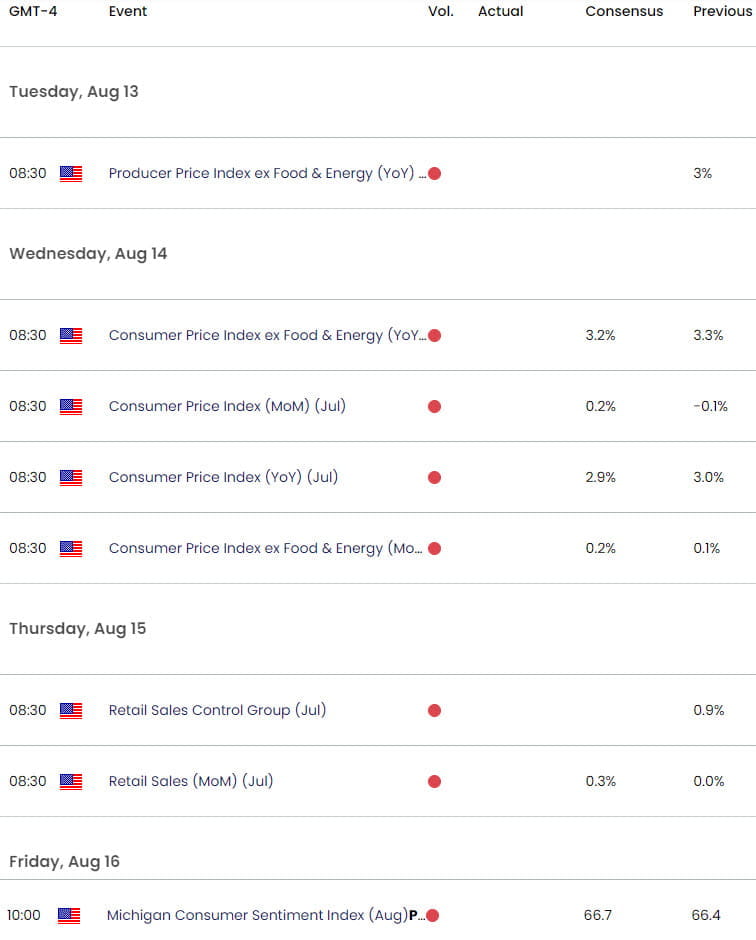 Economic Calendar  Key US Data Releases  Gold Weekly Event Risk  XAUUSD Technical Forecast  892024