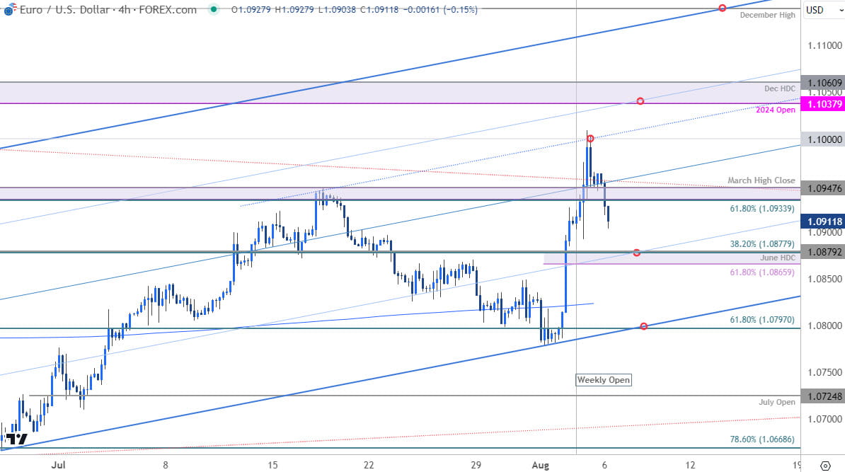 Euro Price Chart  EUR USD 240min  Euro vs US Dollar Shortterm Trade Outlook  EURUSD Technical Foreca