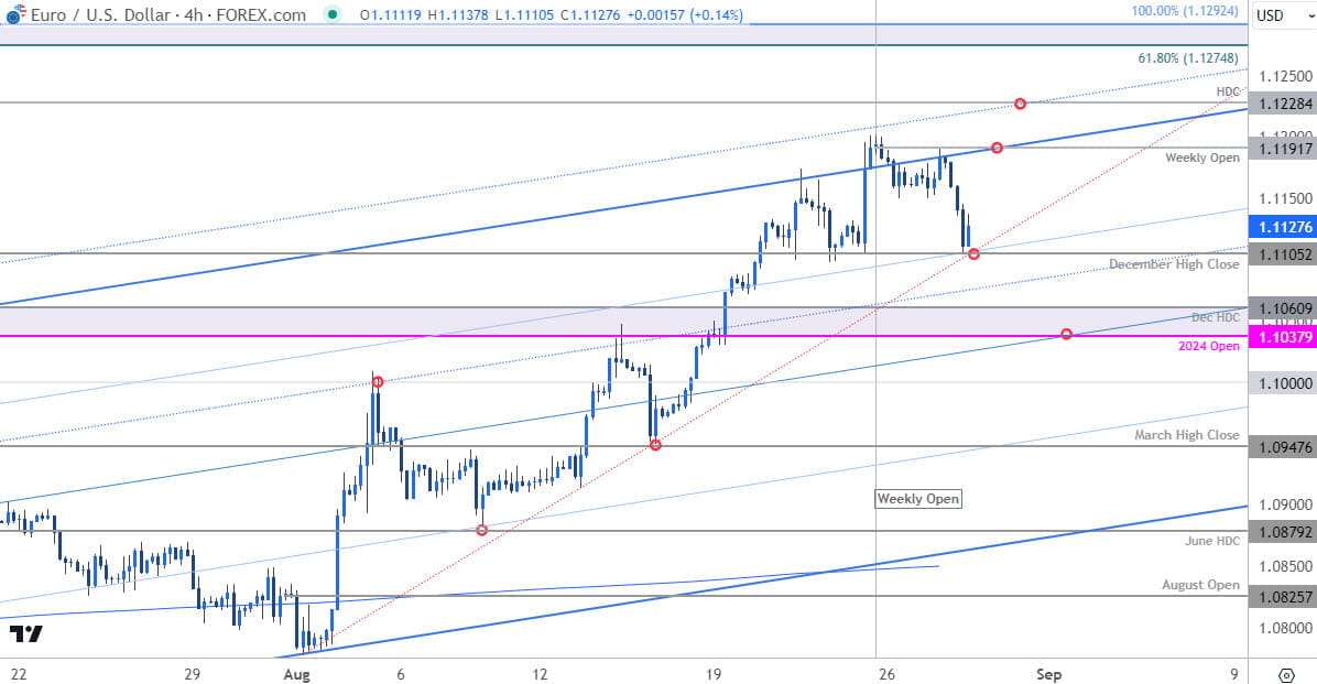 Euro Price Chart  EUR USD 240min Euro v US Dollar Shortterm Trade Outlook EURUSD Technical Forecast