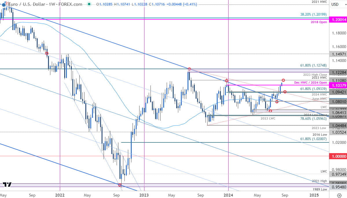 EUro Price Chart  EUR USD Weekly  Euro vs US Dollar Trade Outlook  EURUSD Technical Forecast  819202