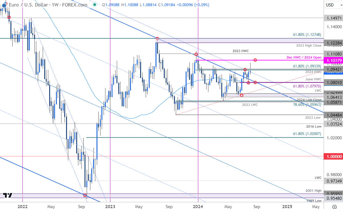 Euro Price Chart  EUR USD Weekly  Euro vs US Dollar Trade Outlook  EURUSD Technical Forecast  892024