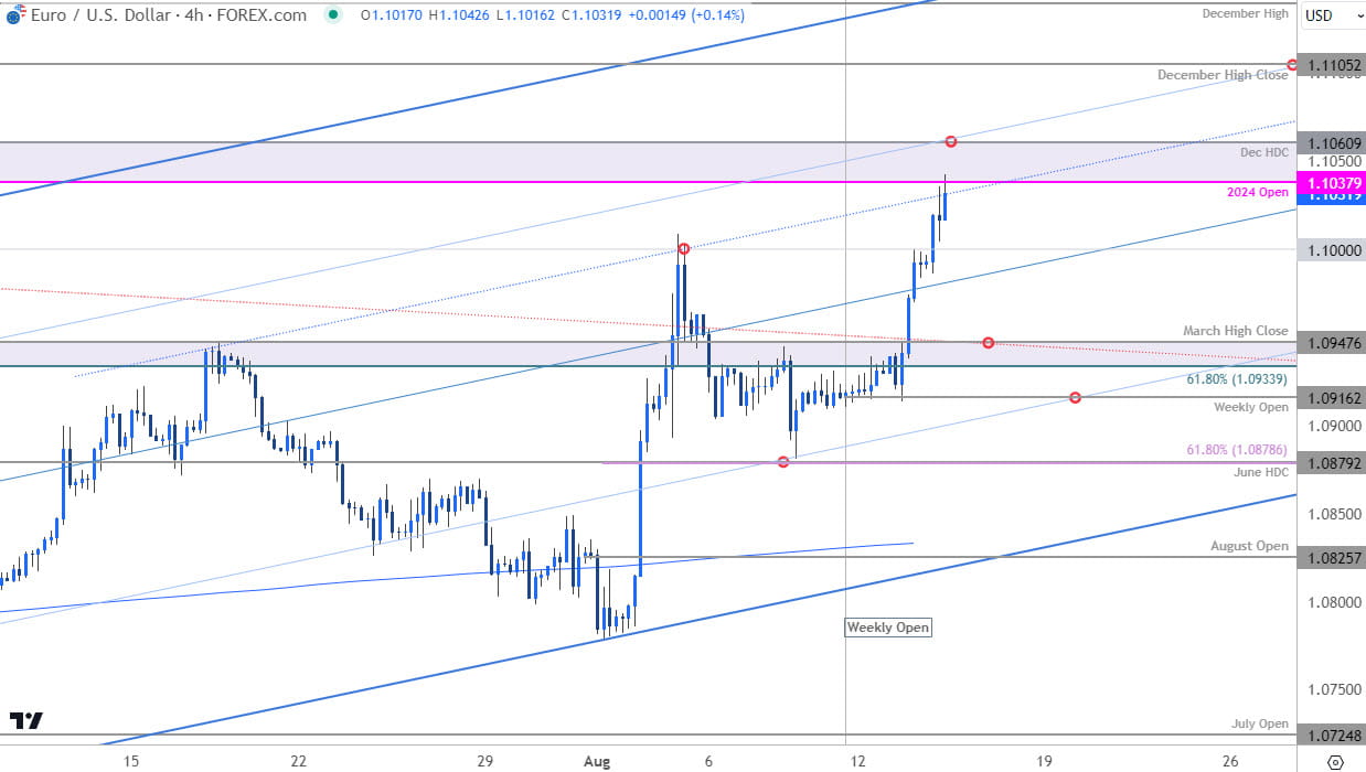 Euro Price Chart  EURUSD 240min  Euro v US Dollar Shortterm Trade Outlook EURUSD Technical Forecast