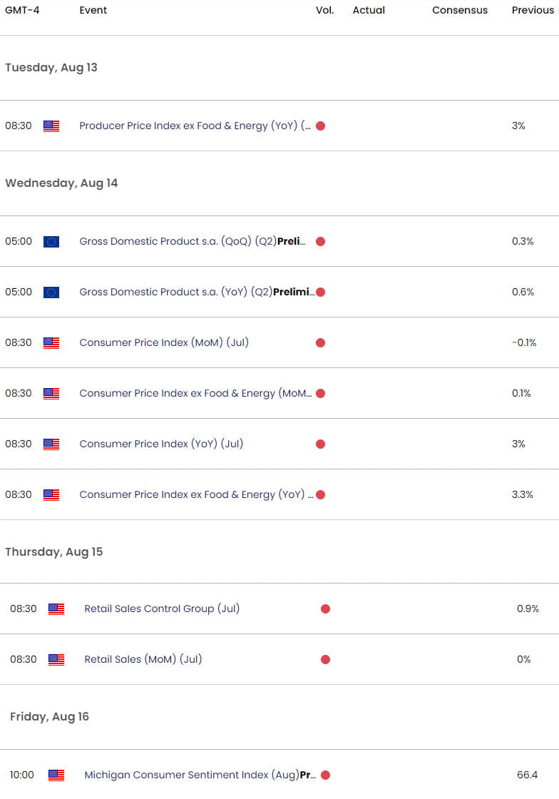 Euro US Economic Calendar - EUR USD Key Data Relases - EURUSD Weekly Event Risk - 8-6-2024