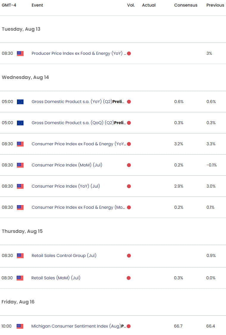 Eurozone US Economic Calendar  EUR USD Key Data Releases  EURUSD Weekly Event Risk  Euro vs US Dolla