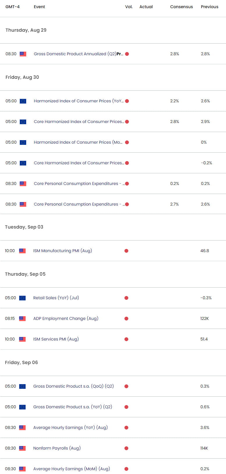 Eurozone US Economic Calendar  EUR USD Key Data Releases EURUSD Weekly Event Risk  Euro Technical Ou