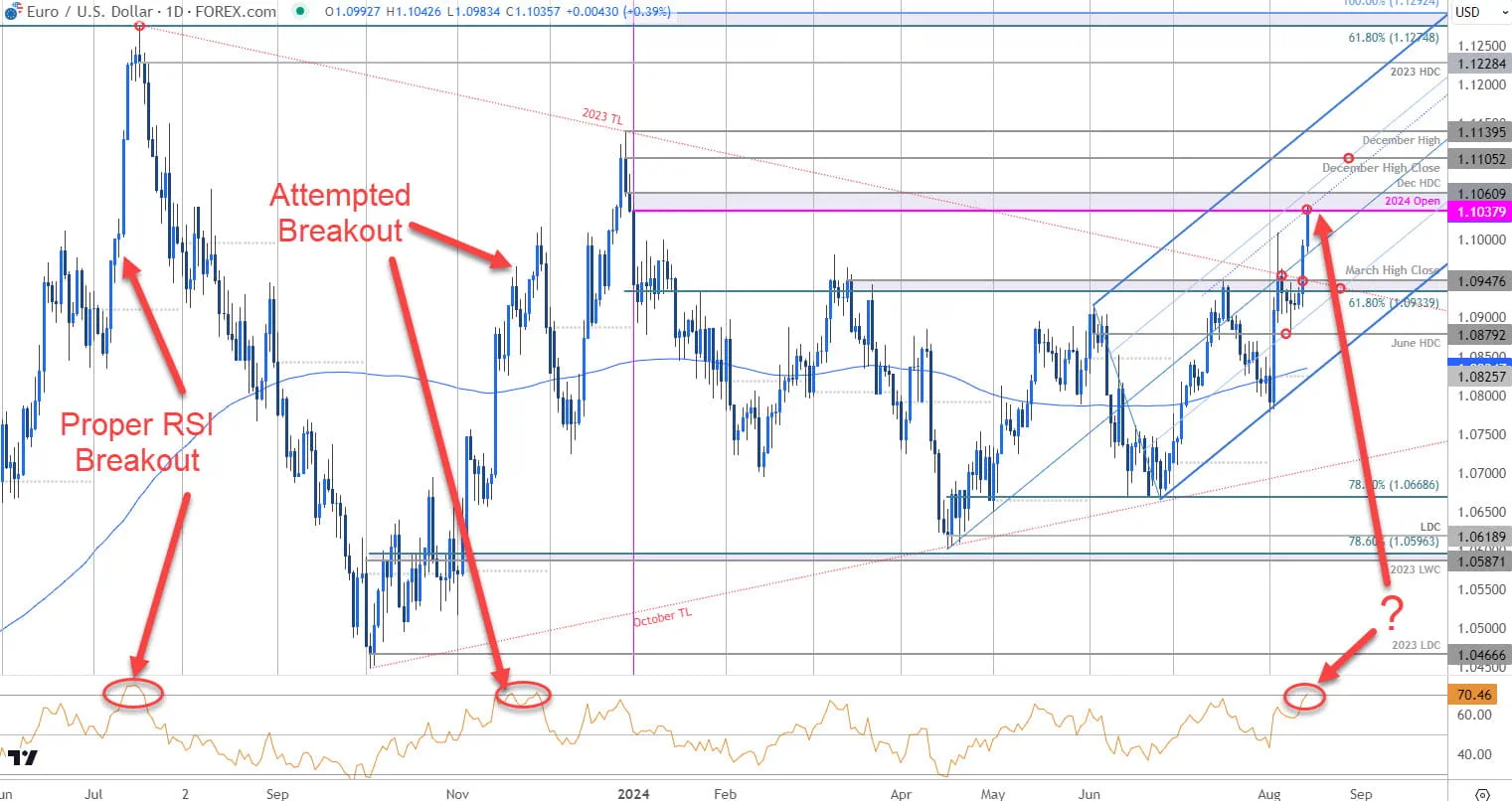 EURUSD RSI Example- Euro vs US Dollar Trade Outlook - EURUSD Technical Forecast - 8-14-2024