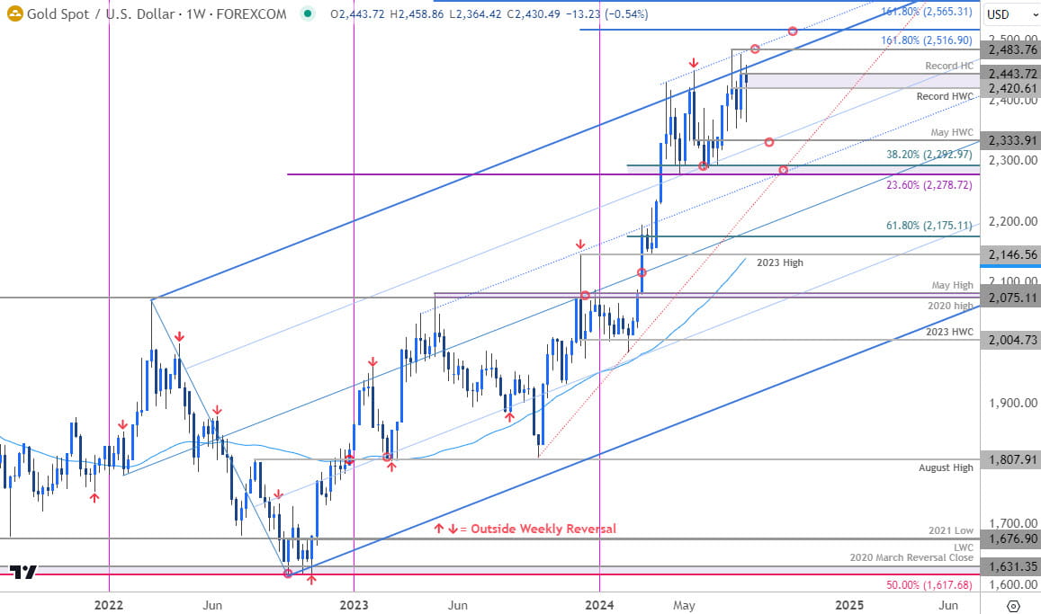 Gold Price Chart - XAU USD Weekly - GLD Trade Outlook - XAUUSD Technical Forecast - 8-9-2024