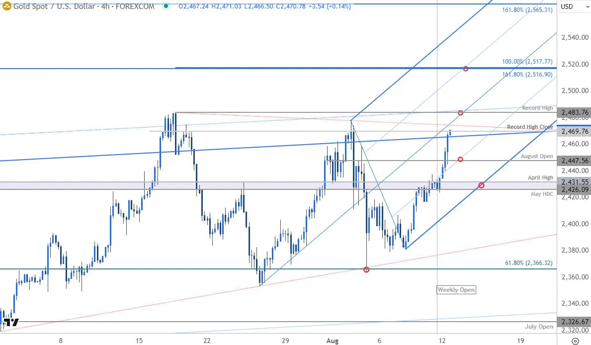 Gold Price Chart  XAU USD 240min  GLD Shortterm Trade Outlook  XAUUSD Technical Forecast  8122024