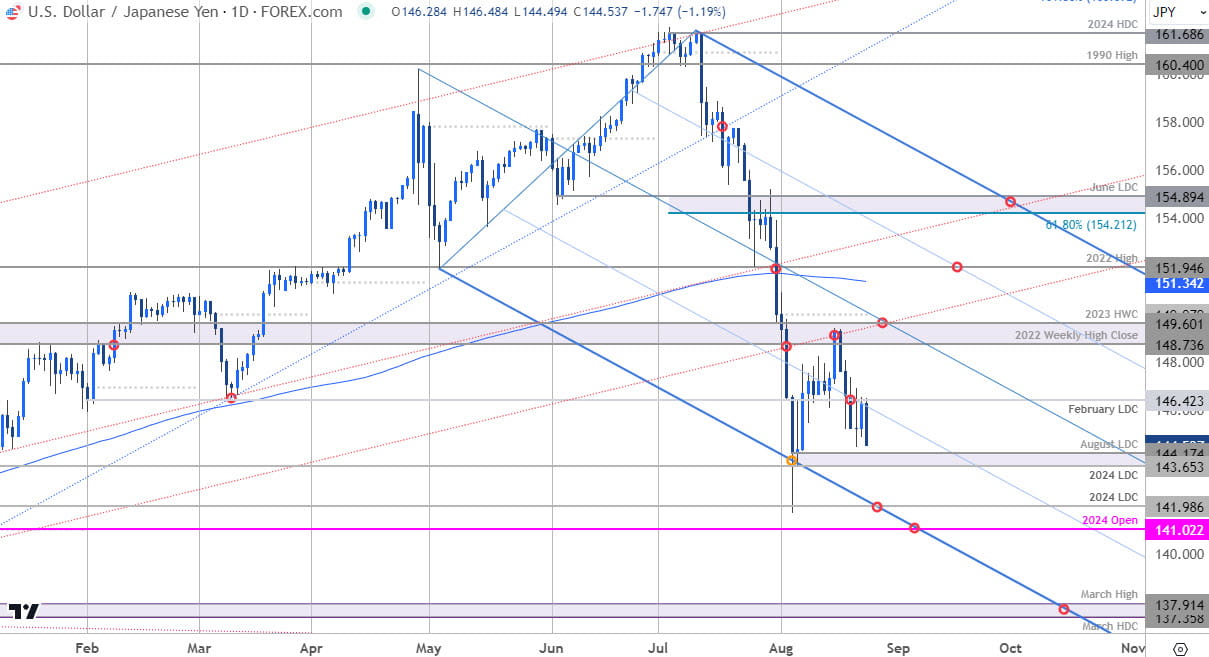 Japanese Yen Price Chart  USD JPY Daily  US Dollar vs Yen Trade Outlook  USDJPY Technical Forecasts